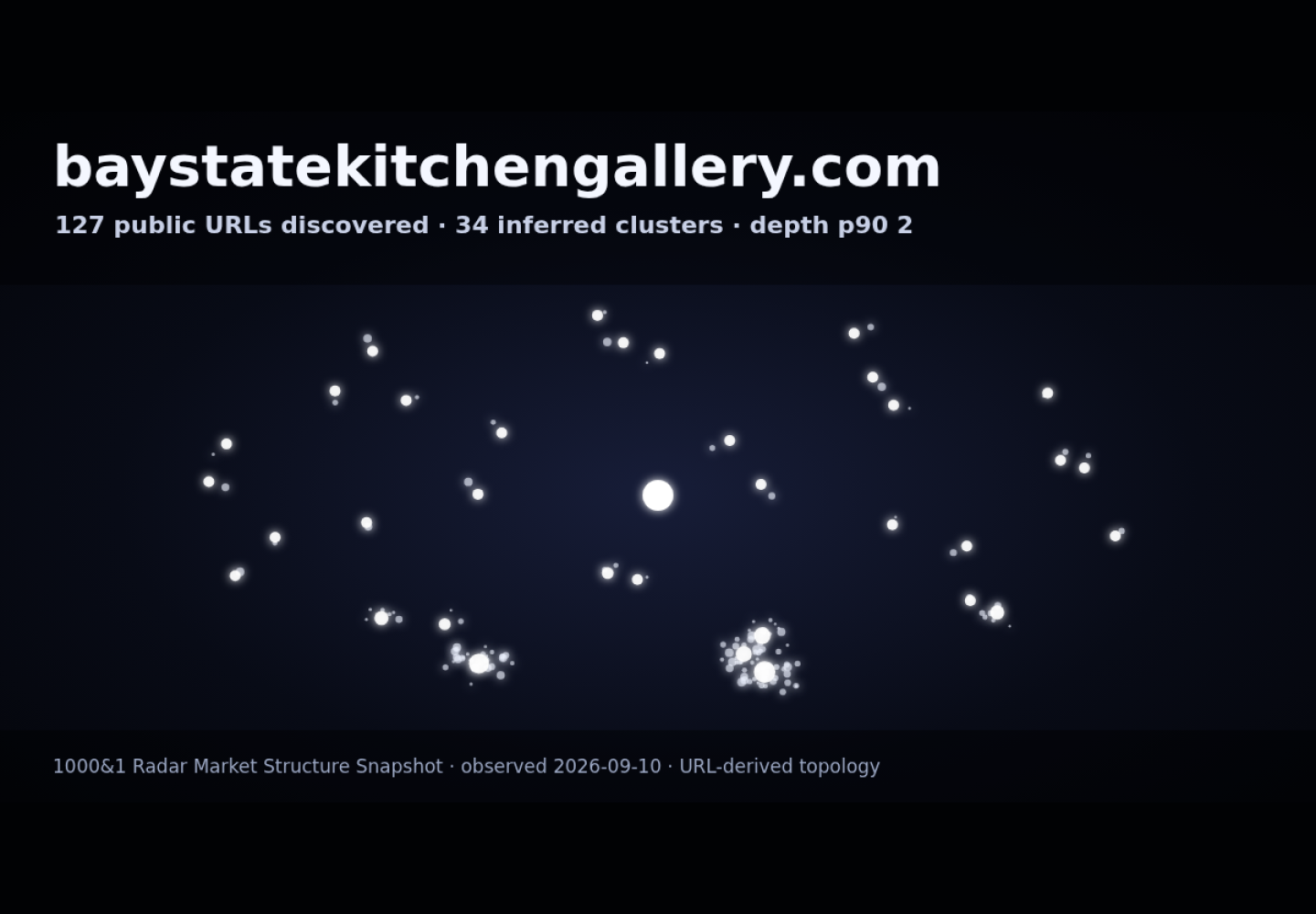 Bay State Kitchen Gallery &middot; RADAR_GRAPH