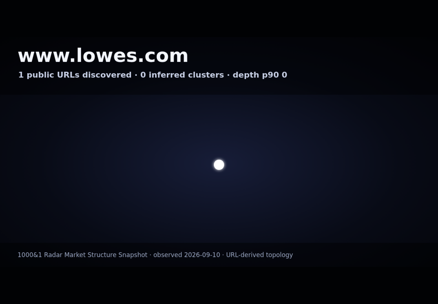 Lowe's Woburn &middot; RADAR_GRAPH